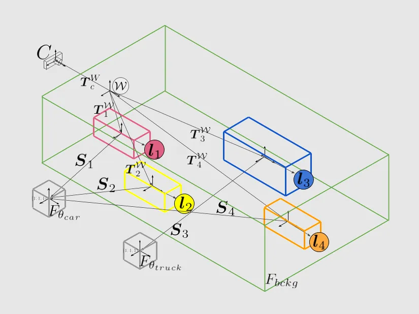 Visualization of a Neural Scene Graph for a typicall autonmous driving scene.